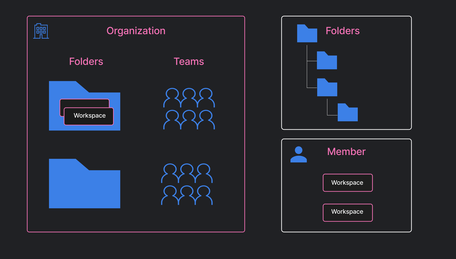 Platform account management