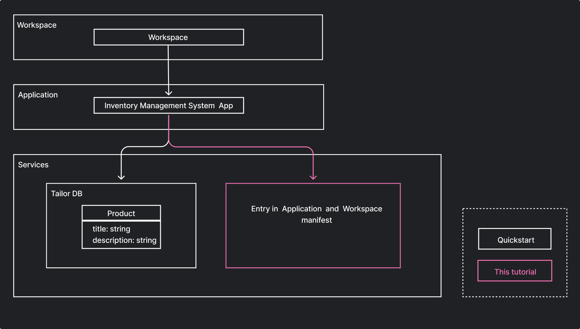 Tutorials - Activate Service