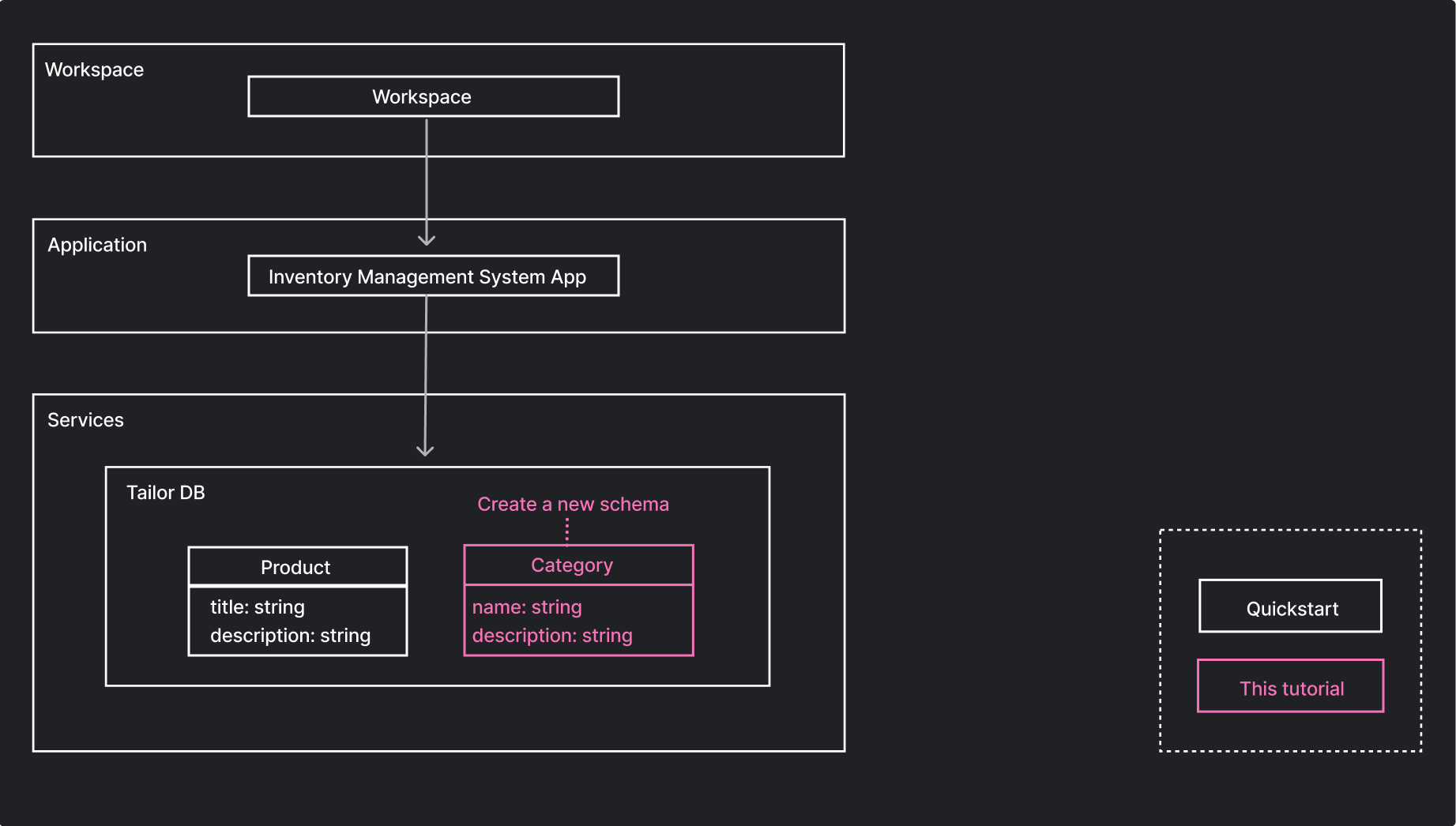 Tutorials – Create Schema