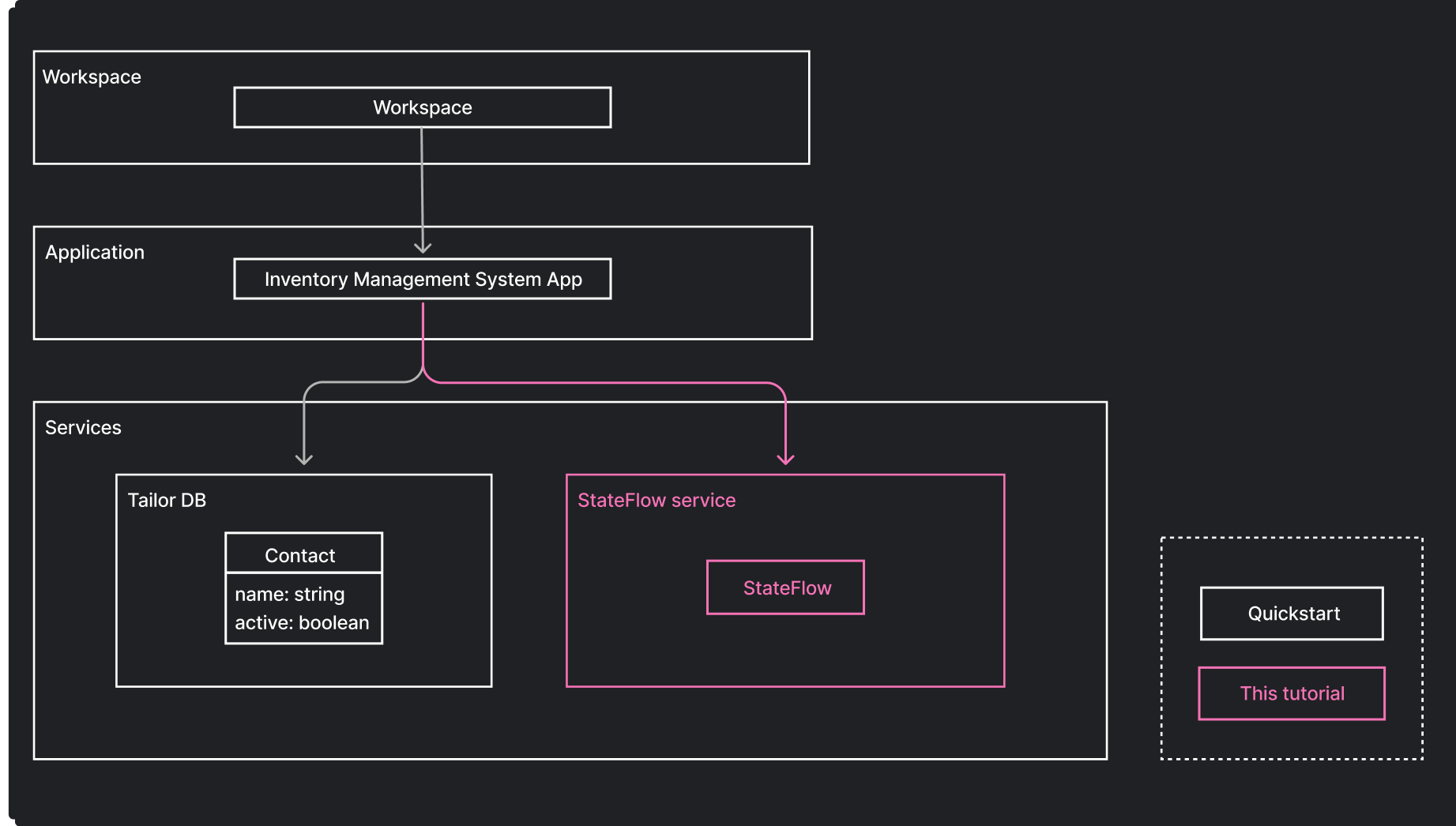 Tutorials – Create State Flow