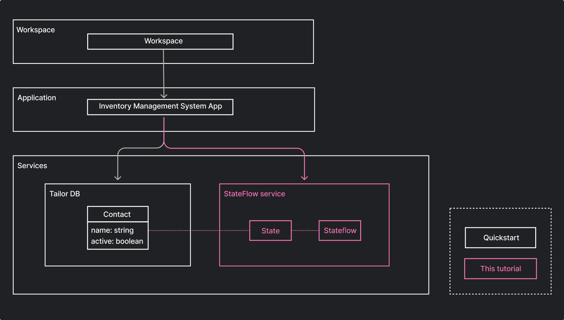 Tutorials – Use StateFlow